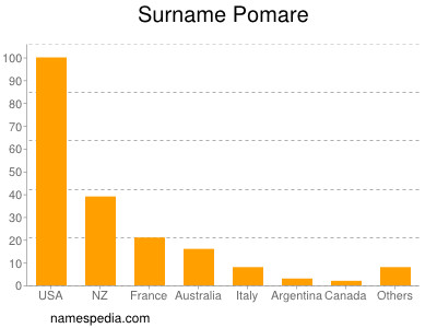 Surname Pomare