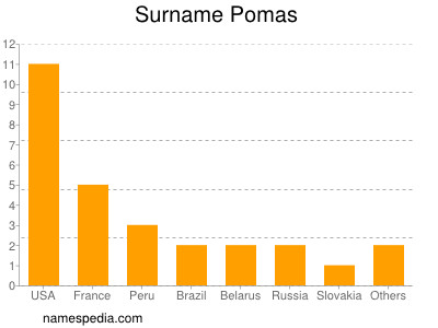 Surname Pomas