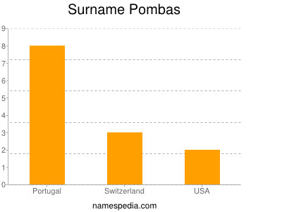 Surname Pombas