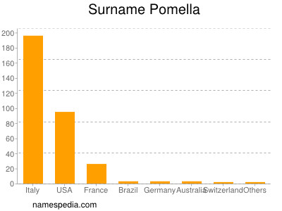 Surname Pomella