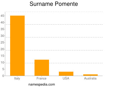 Surname Pomente