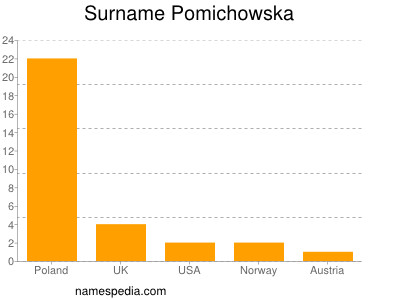 Surname Pomichowska