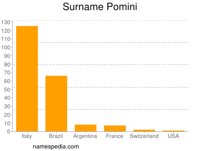 Surname Pomini