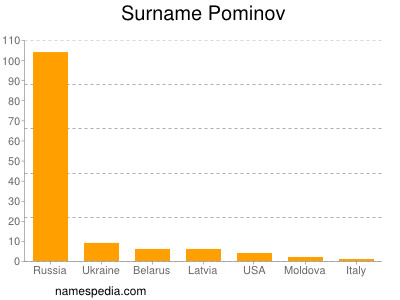 Surname Pominov