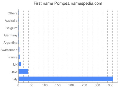 Given name Pompea