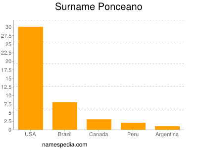 Surname Ponceano