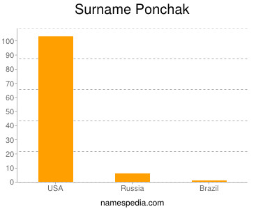 Surname Ponchak