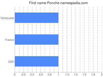 Given name Ponche