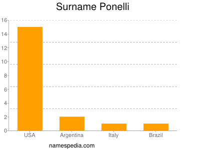 Surname Ponelli