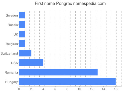 Given name Pongrac