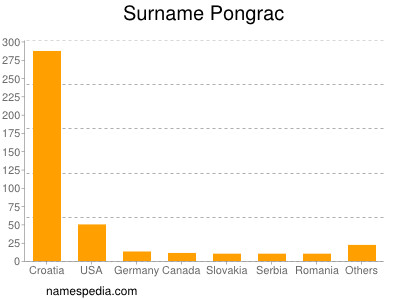 Surname Pongrac