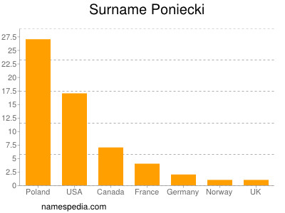 Surname Poniecki