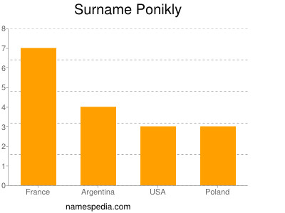 Surname Ponikly