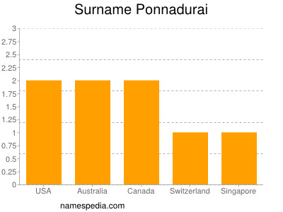 Surname Ponnadurai