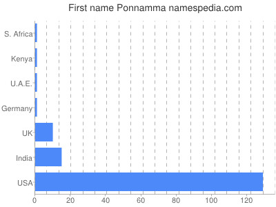 Given name Ponnamma