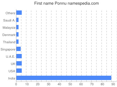 Given name Ponnu