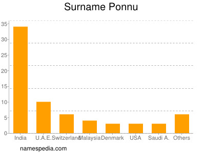 Surname Ponnu