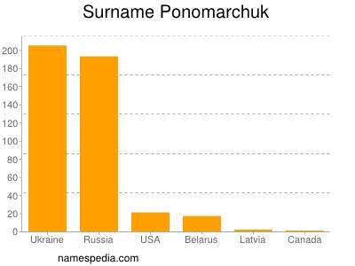 Surname Ponomarchuk