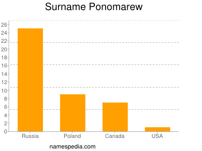 Surname Ponomarew