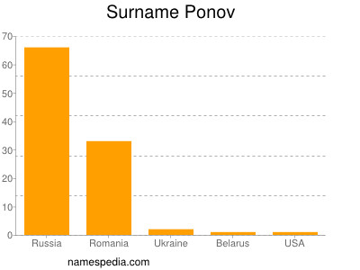 Surname Ponov