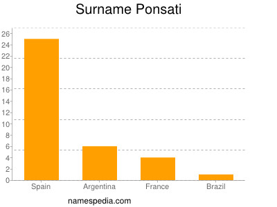 Surname Ponsati