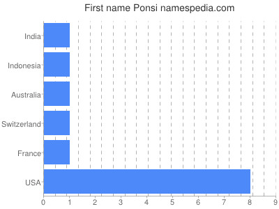 Given name Ponsi