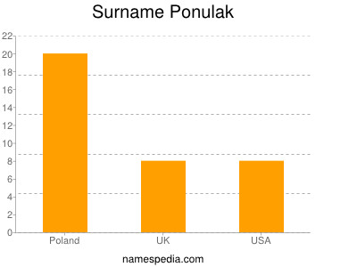 Surname Ponulak
