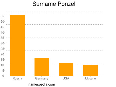 Surname Ponzel