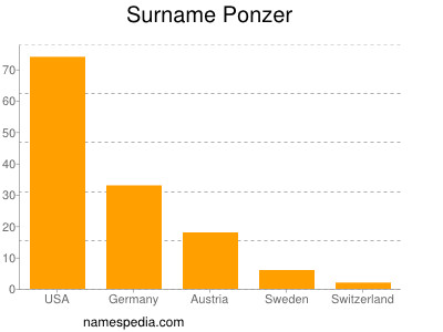 Surname Ponzer