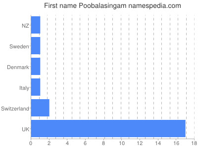 Given name Poobalasingam