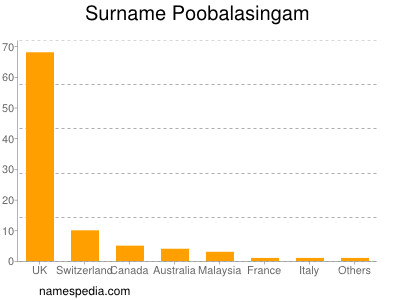 Surname Poobalasingam