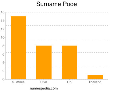 Surname Pooe