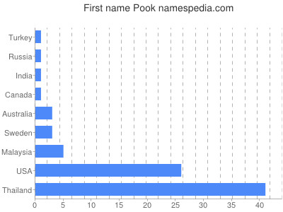 Given name Pook