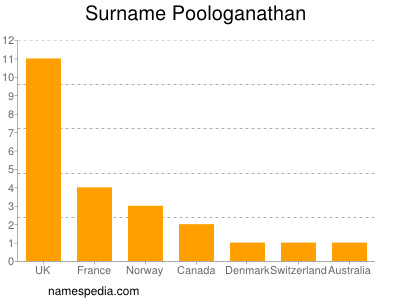 Surname Poologanathan