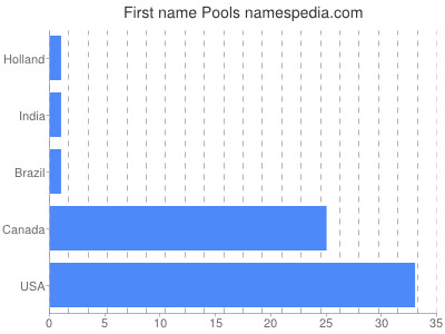 Given name Pools