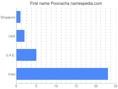 Given name Poonacha