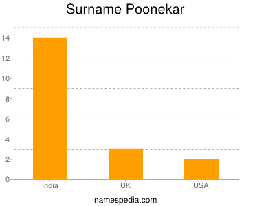 Surname Poonekar