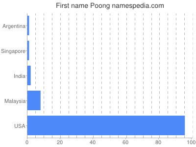 Given name Poong