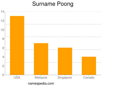 Surname Poong