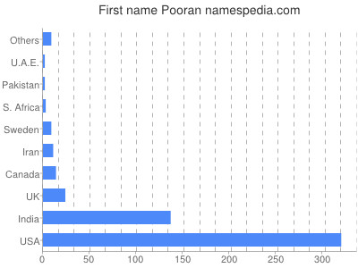Given name Pooran