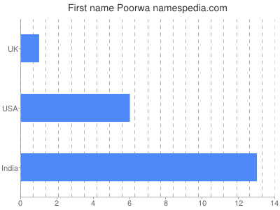 Given name Poorwa