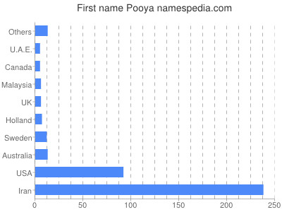 Given name Pooya
