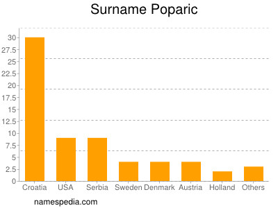 Surname Poparic