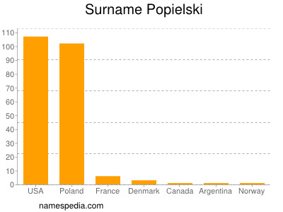Surname Popielski