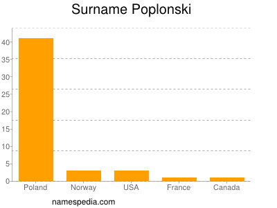 Surname Poplonski
