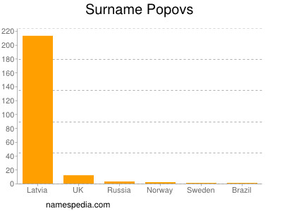 Surname Popovs