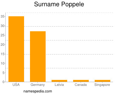 Surname Poppele