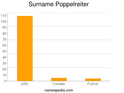 Surname Poppelreiter