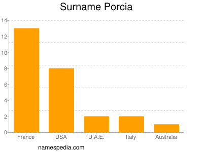 Surname Porcia