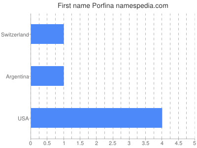Given name Porfina